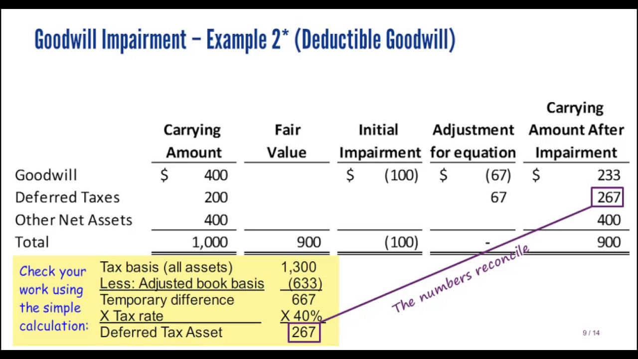 : ASU 2017-04 Intangibles-Goodwill and other; simplifying the test for goodwill impairment