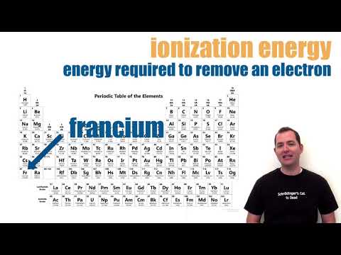 Periodic Trends: Electronegativity, Ionization Energy, Atomic Radius, and Electron Affinity