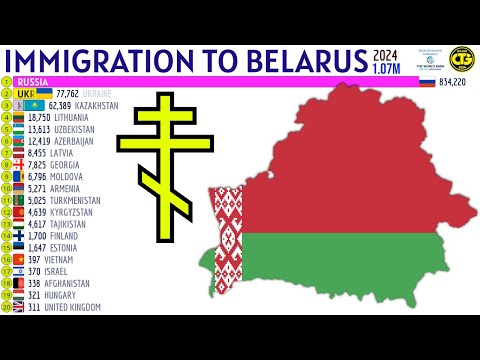 Largest Immigrant Groups in BELARUS