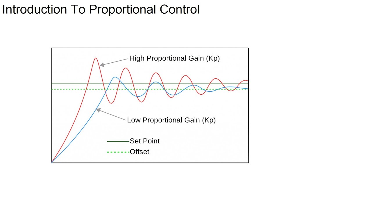 Intro To Proportional Control