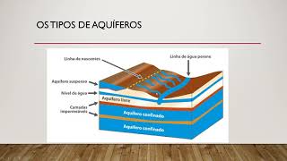 Aula sobre Águas subterrâneas