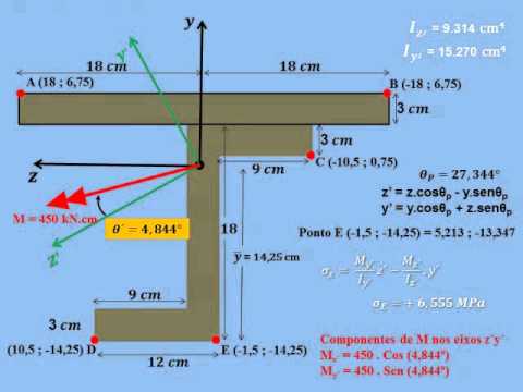 Flexão Assimétrica de vigas