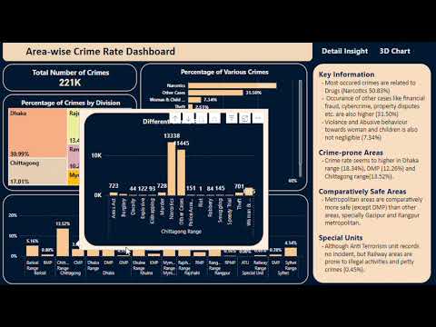Area wise Crime Rate Dasboard using PowerBi
