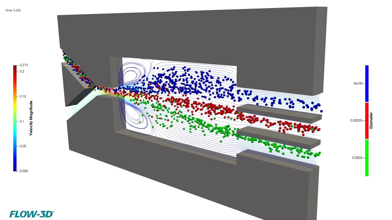 Hydrodynamic Particle Separation