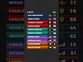 Dit zijn de Formule 1-startnummers van de coureurs in 2023 | #shorts