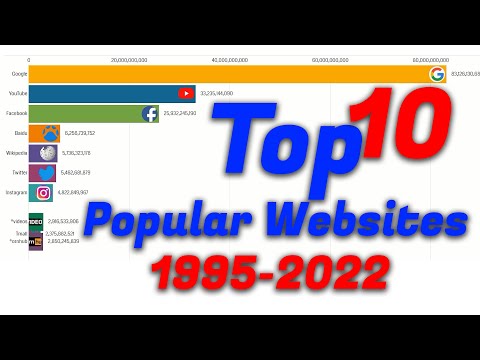 Most Popular Websites 1996 - 2022