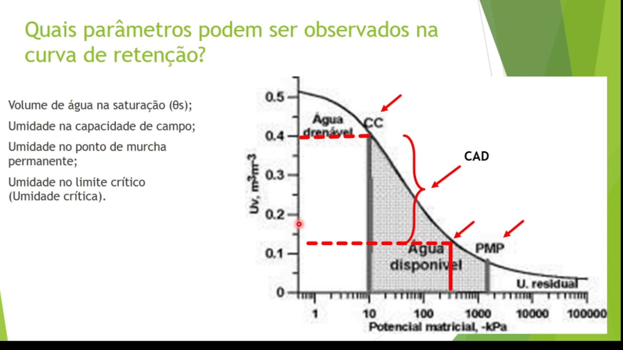Aula 4 Curvas de retenção de água Vídeo 3