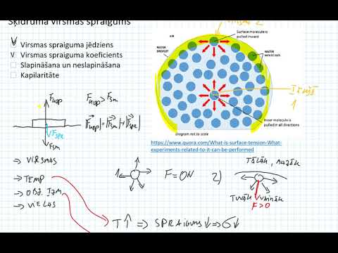 Šķidruma virsmas spraigums un ar to saistītās īpašības