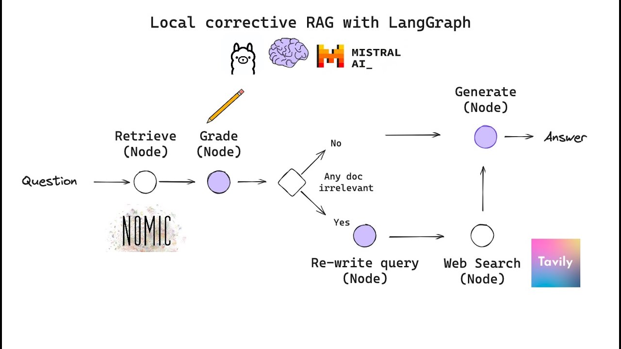 Building Corrective RAG from scratch with open-source, local LLMs