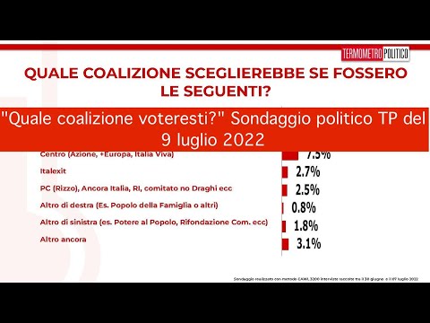 "Quale coalizione voteresti?" Sondaggio politico TP del 9 luglio 2022