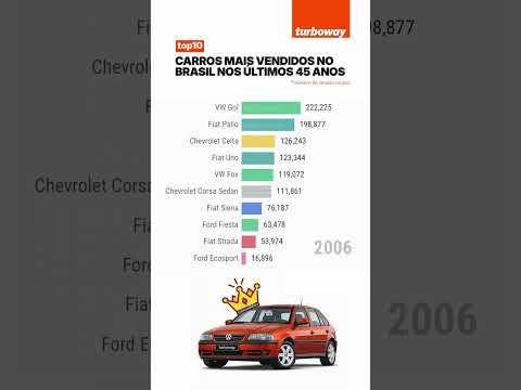 [1980-2025] Série histórica mostra o top10 de vendas de carros no Brasil #brasil #carros #gol