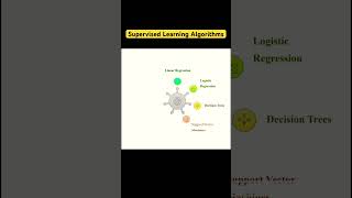 Machine Learning algorithms#ai #artificialintelligence