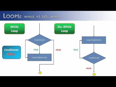 Loops Part 10 Do While Vs While Java