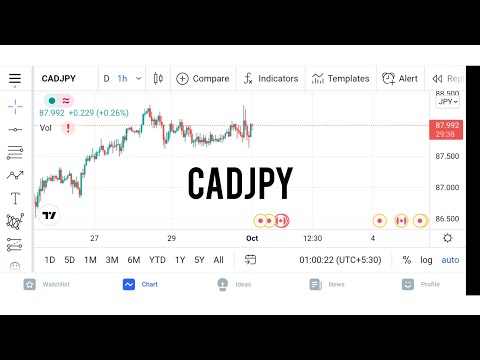 CADJPY Forex trading in Technical analysis of time Monthly , 1 Daily & 4H - 11/10/2021