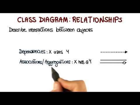 Class Diagram Relationships Georgia Tech Software Development Process