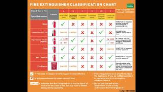 FIRE EXTINGUISHER CLASSIFICATION CHART 9818100883