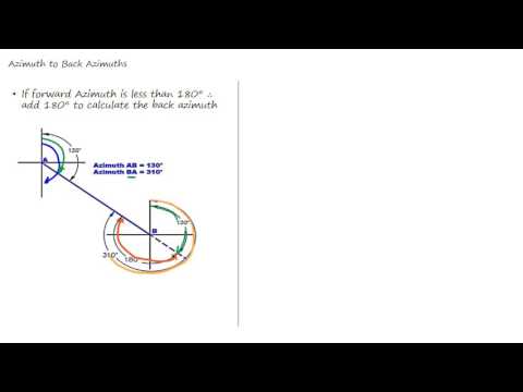 Azimuth and Bearing  Forward and Back