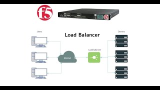 11. Configuration of Load Balancing using different Methods || F5 Big IP LTM