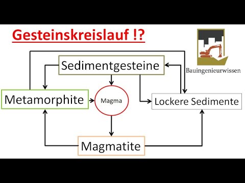 Der Gesteinskreislauf einfach erklärt - Magmatite, Metamorphite, Sedimentgesteine