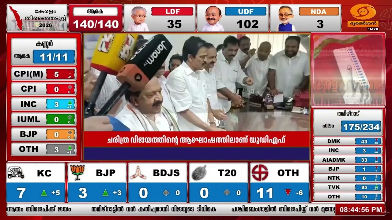 സംസ്ഥാനത്തെ ചരിത്ര വിജയത്തിന്റെ ആഘോഷത്തിൽ UDF