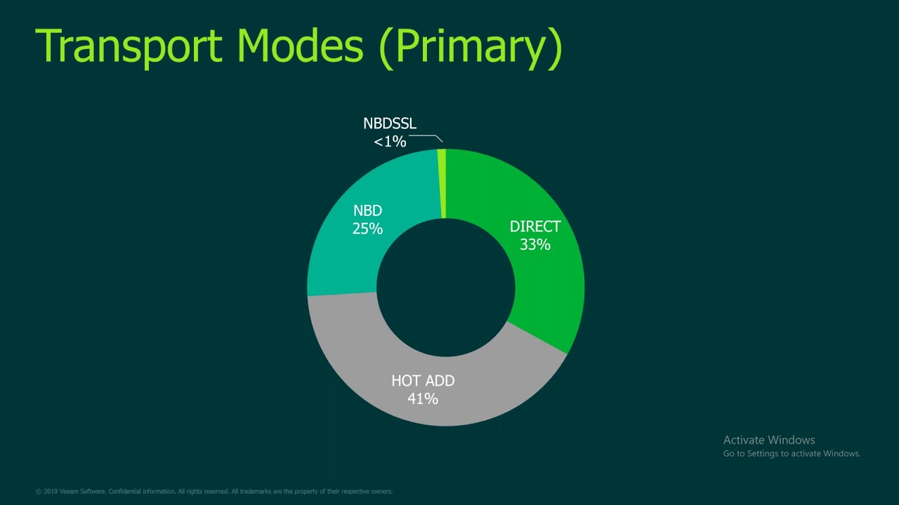 แนวทางที่เหมาะสมในการสำรองข้อมูล VMware video