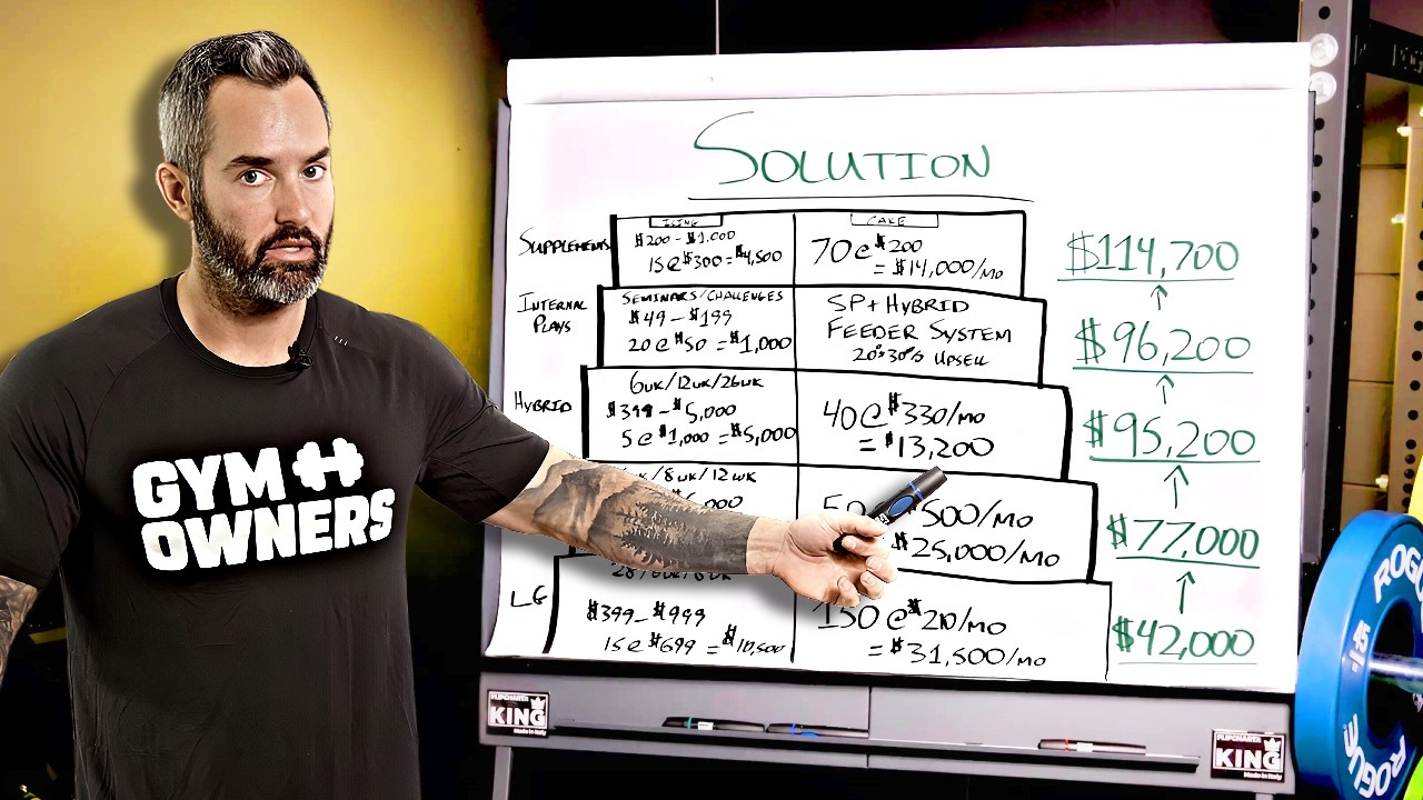 The Most PROFITABLE Gym Business Model in 2025