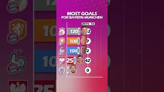 Download lagu BAYERN MUNICH | ALL-TIME TOP GOALSCORERS #bayernmunich #bundesliga #bayern #kane #harrykane #shorts mp3