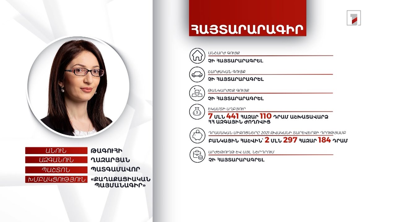 7 մլն դրամ եկամուտ, 2 մլն դրամ բանկային հաշվին. պատգամավոր Թագուհի Ղազարյանի հայտարարագիրը