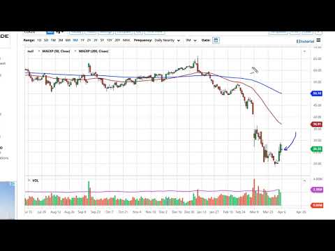WTI Crude Oil Forecast April 7, 2020