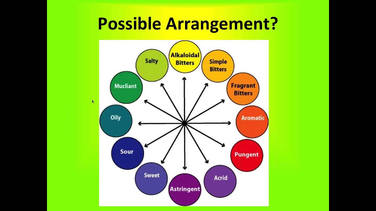 Twelvie Categories of Herbs - YouTube