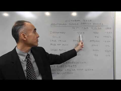 Abbotsford BC Single Family Home Sales Metrics - October of 2018