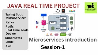 #springboot  microservices realtime project  #Session01  #microservices  Introduction