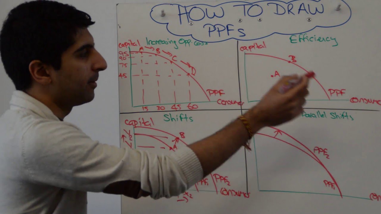 PPF/PPC (Production Possibility Frontiers/Curves)