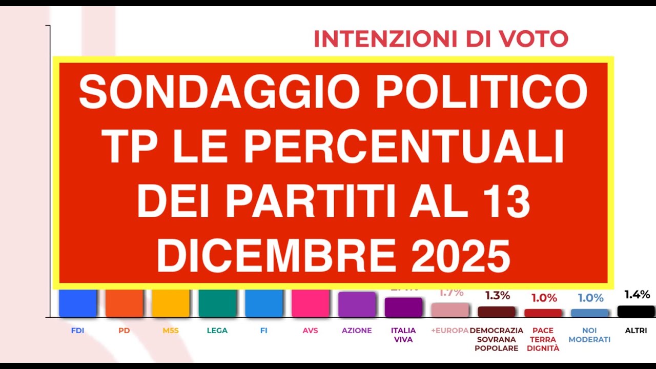 SONDAGGIO POLITICO TP LE PERCENTUALI DEI PARTITI AL 13 DICEMBRE 2025