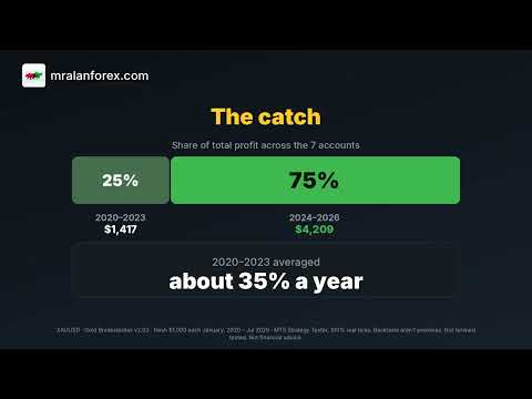 Gold Breakstacker v2.02: Every Year Backtested, Including the Bad One