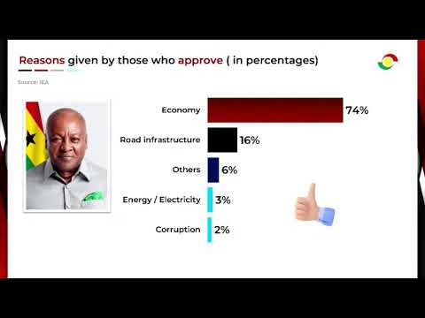 President Mahama approval rating above 58% - IEA | News 360 (June 10, 2026)