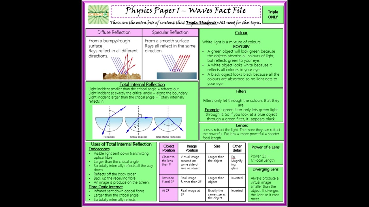 Light Waves - Physics Paper 1