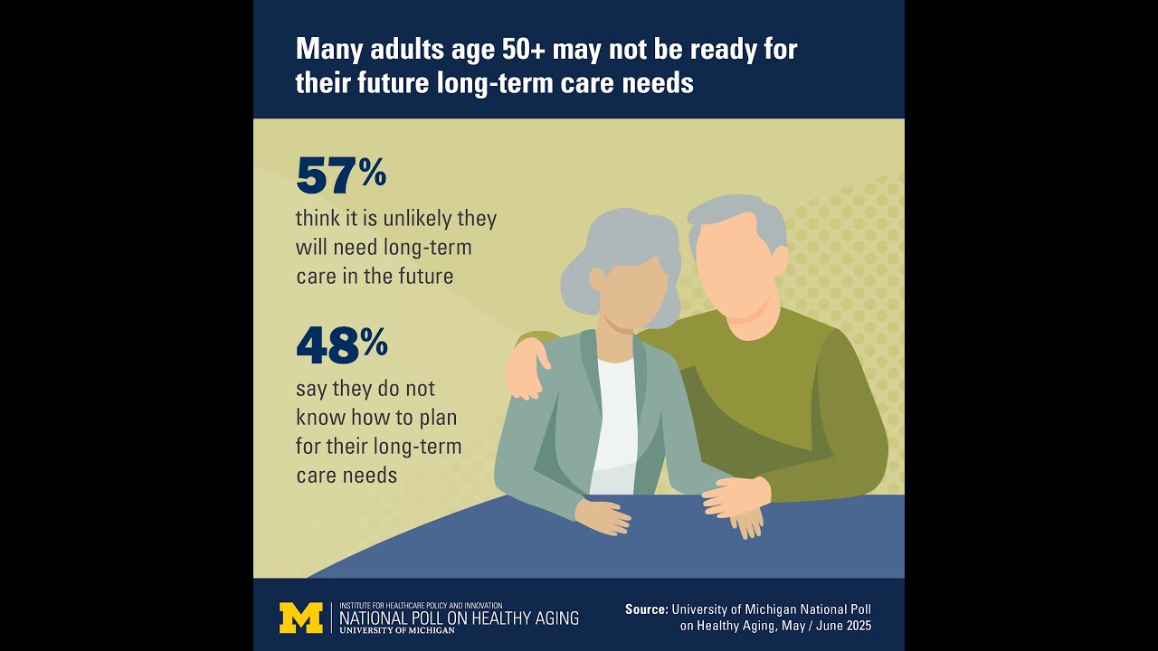 Long-term care planning: National Poll on Healthy Aging findings