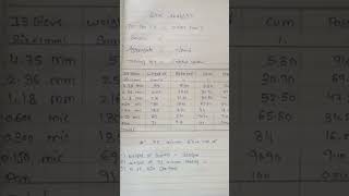 sieve analysis test c\sand #shortvideo #cube