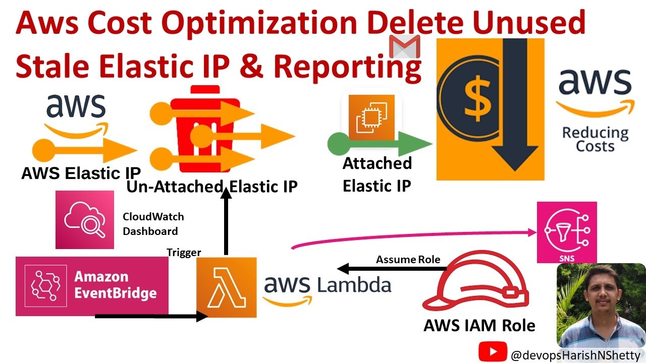How to Automate AWS Stale Public IP Address  Cost Optimization Using Lambda, EventBridge & SNS