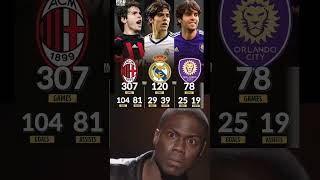 Download lagu Ricardo Kaka 🇧🇷 stats for his prime time. #kaka #brasil #brazil #realmadrid #acmilan #orlandocity mp3
