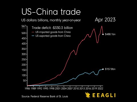 US-China trade since 1985