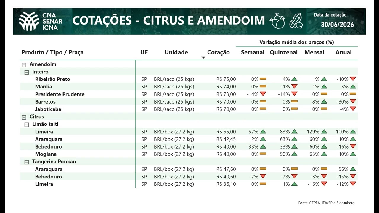 Cotações CNA Agro 30/06/2026