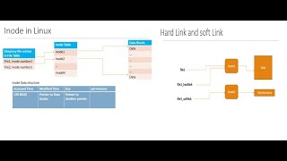 What is inode in Linux? What are hard link and soft link and their difference and their use case?