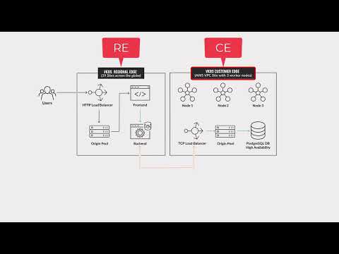 Demo Guide: High Availability for Distributed Apps