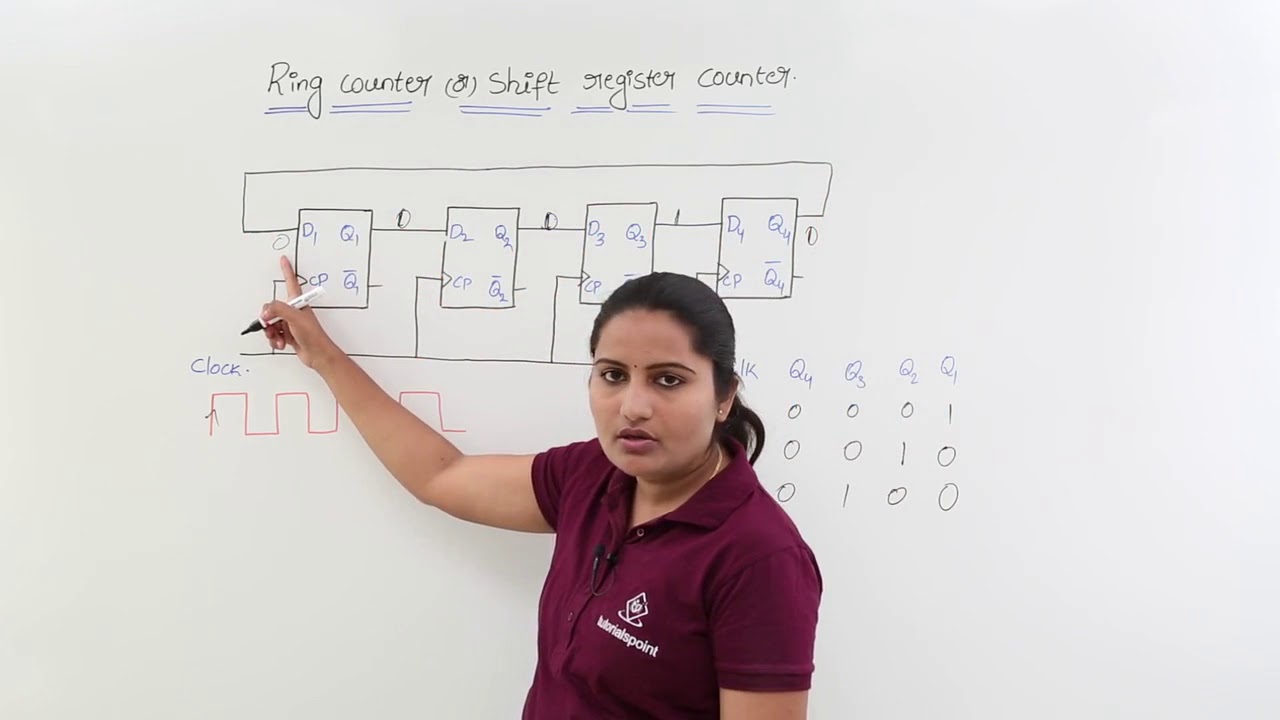 Ring Counter or Shift Register Counter