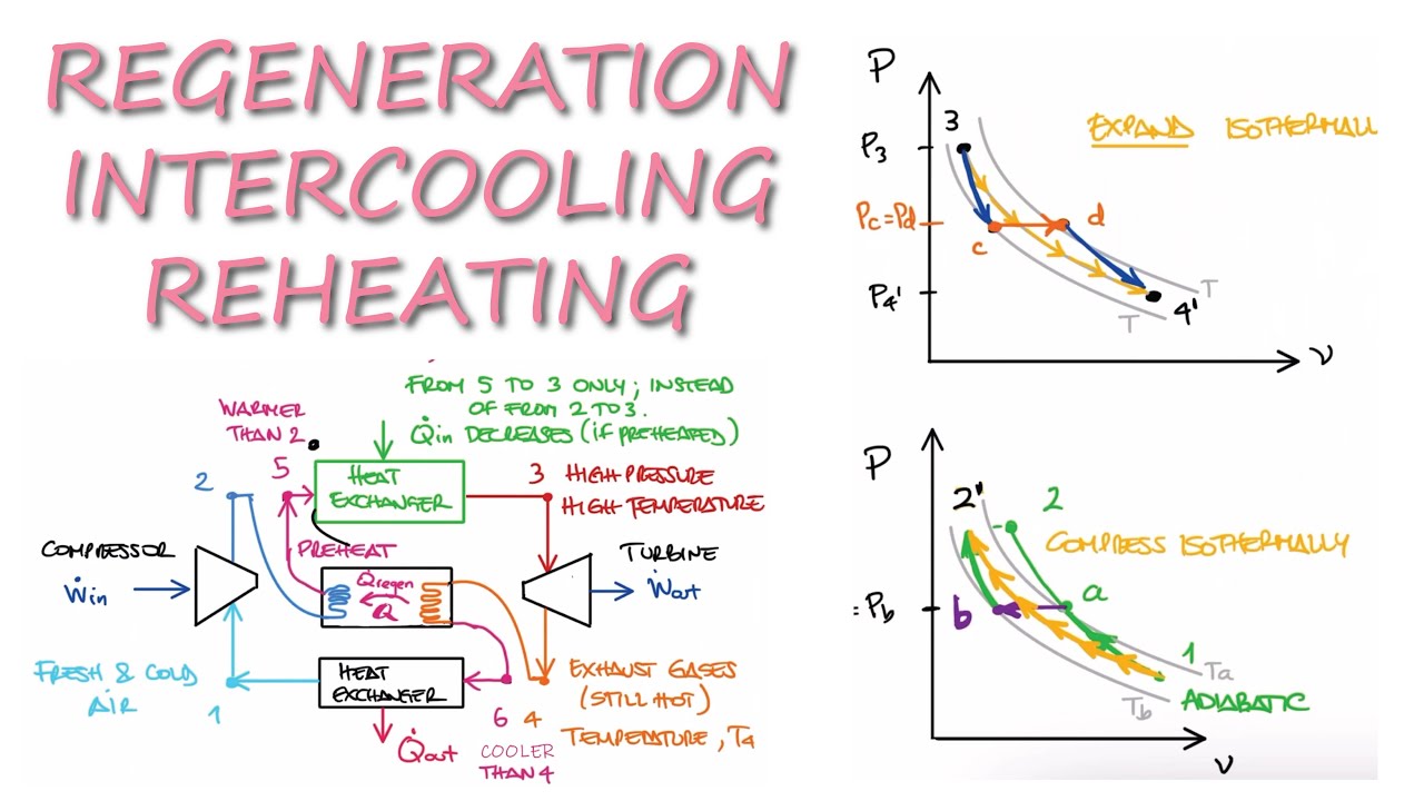 Regeneration, Intercooling, and Reheating in 13 Minutes!