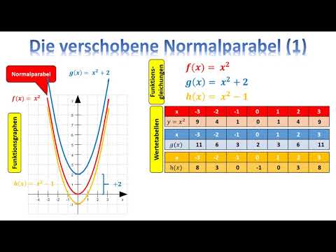 Verschiebung der Normalparabel Teil 1