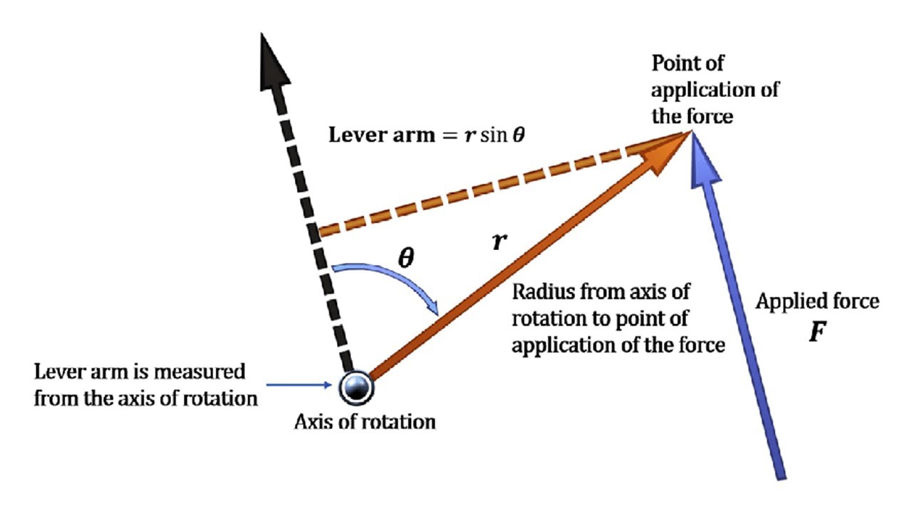 Torque Practice Problems (and how to solve them)