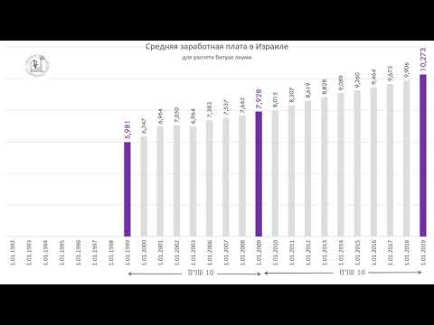 Зарплаты в израиле. Средняя зарплата в израиле 2022. Минимальная зп в израиле. Зарплата в канаде. Средняя пенсия в рф по годам.